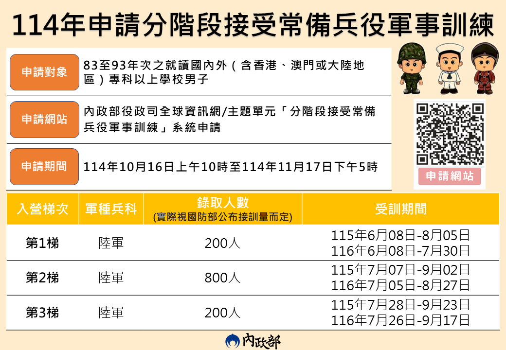 114年申請分階段接受常備兵役軍事訓練分階段懶人包