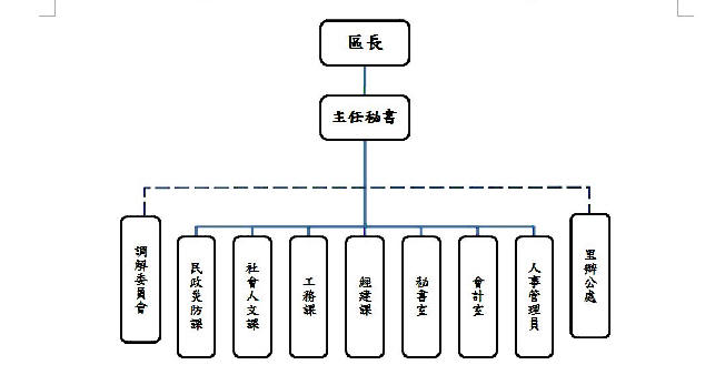 組織架構圖